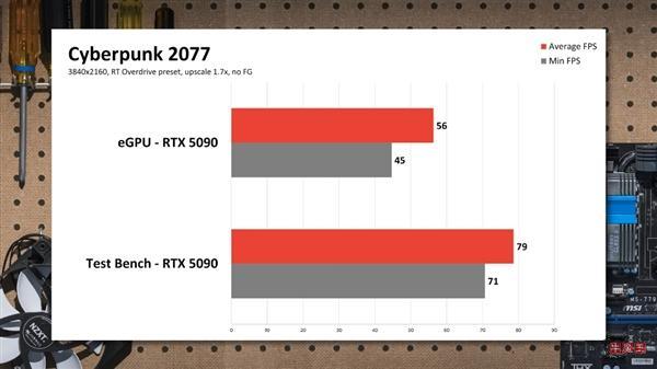 RTX 5090外接到笔记本:实测性能损失非常大!-牛魔博客 RTX 5090外接到笔记本:实测性能损失非常大!-牛魔博客